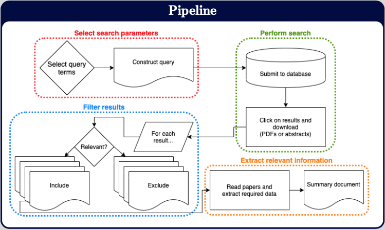 Figure 1: Human-based information extraction systematic-map pipeline