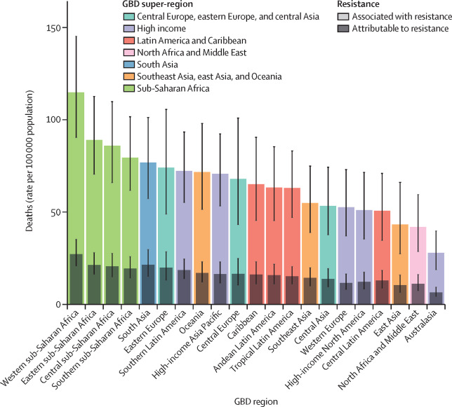 Figure: All-age rate of deaths attributable to and associated with bacterial antimicrobial resistance by GBD region, 2019. The figure shows Sub-Saharan countries having the highest rate of deaths attributable to and associated to antimicrobial resistance.